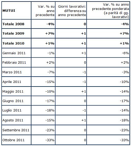 La crisi si mangia i mutui (grafici)