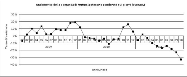 La crisi si mangia i mutui (grafici)