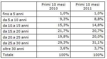 Immagine del giorno: i mutui si fanno più lunghi