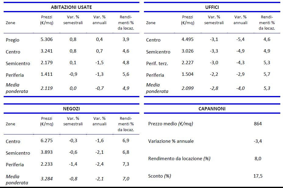 Debole la domanda di immobili. Ma nelle maggiori città i prezzi tengono (tabelle)