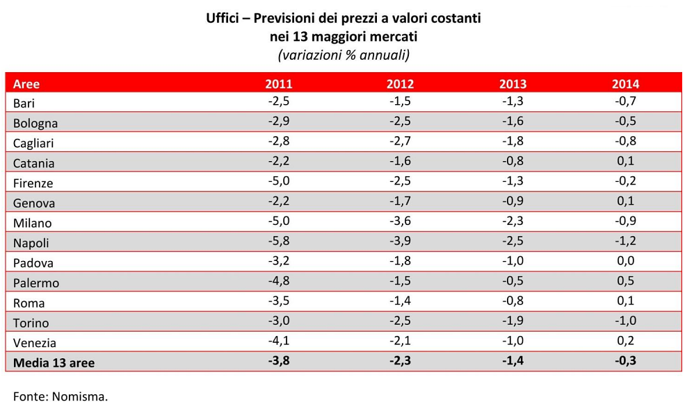 La crisi immobiliare si combatte con la qualità