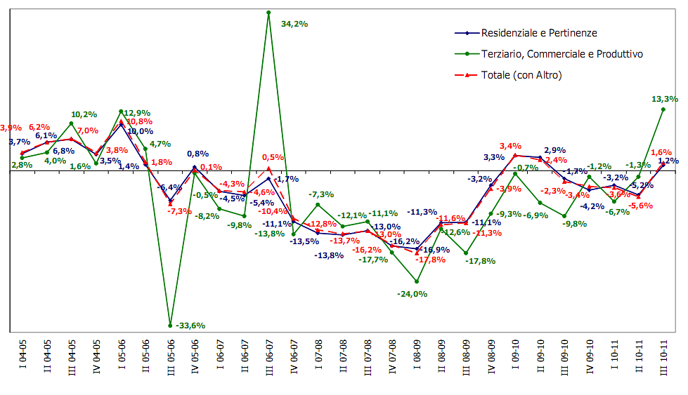 Mappa immobiliare d'Italia: chi sale e chi scende (grafici)