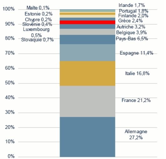 Immagine del giorno: quanto pesa ogni paese sul pil europeo (%)