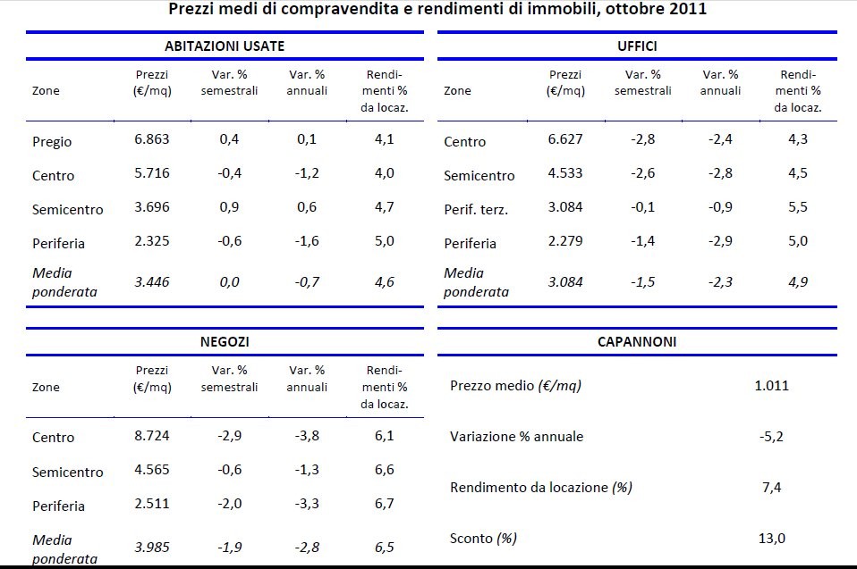 Debole la domanda di immobili. Ma nelle maggiori città i prezzi tengono (tabelle)