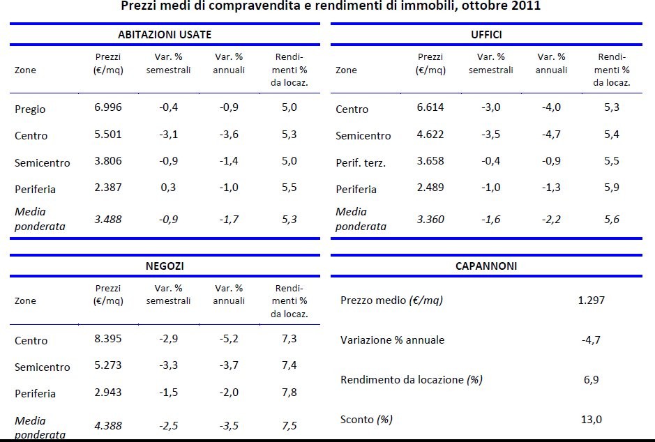 Debole la domanda di immobili. Ma nelle maggiori città i prezzi tengono (tabelle)
