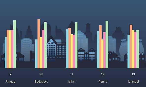 Le migliori città in cui fare shopping (classifica)