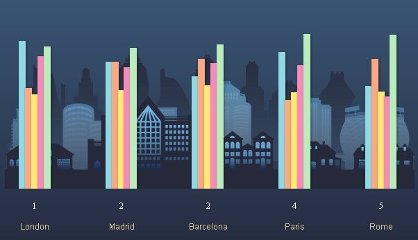 Le migliori città in cui fare shopping (classifica)