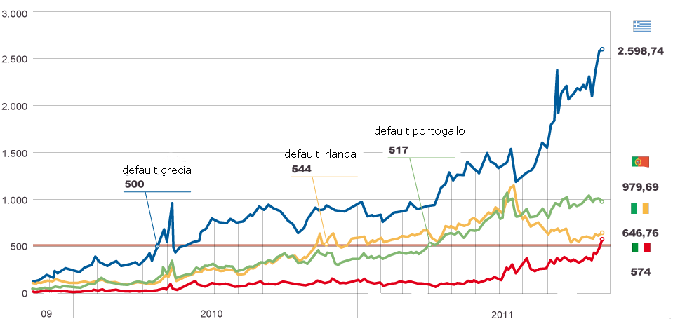 Spread sotto osservazione (segui la diretta su twitter)