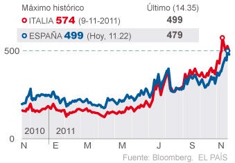 Immagine del giorno: spread, la spagna adesso sta peggio dell'Italia