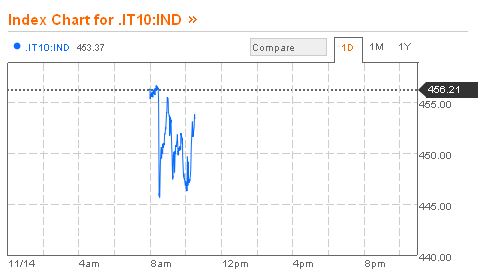 Maxiemendamento e nuovo governo. Così reagisce lo spread (diretta)