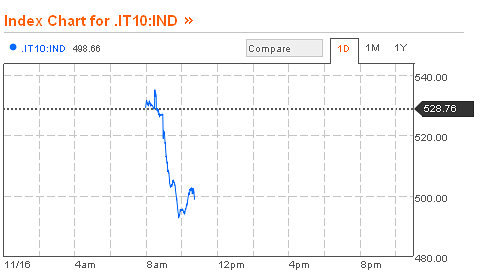 Immagine del giorno: cala lo spread in attesa del governo monti