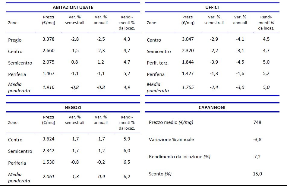 Debole la domanda di immobili. Ma nelle maggiori città i prezzi tengono (tabelle)
