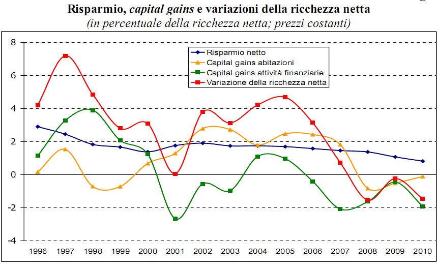 Immagine del giorno: dal 2008 le case non fanno più guadagnare