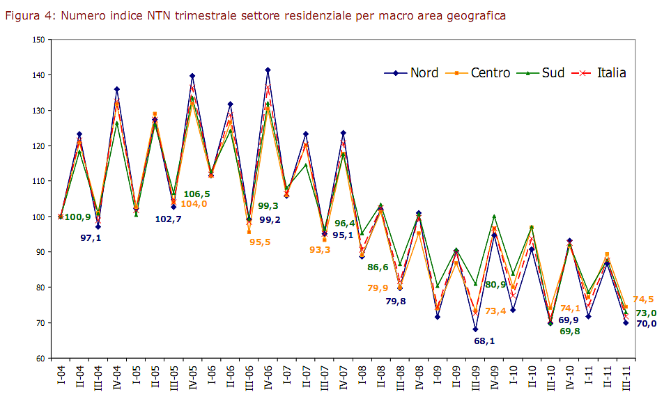 Il mercato delude le aspettative e chiude con meno compravendite - riassunto 2011