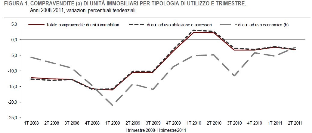 Immagine del giorno: giù le compravendite immobiliari nel secondo trimestre
