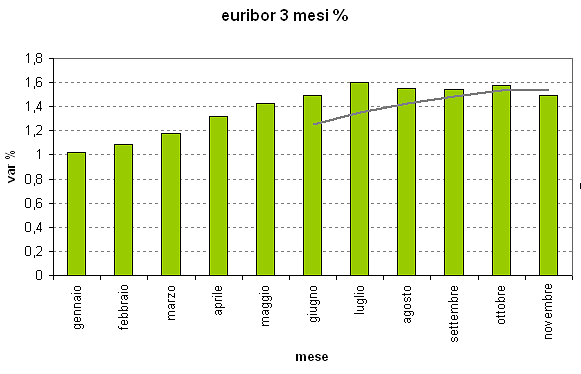 L'andamento dell'euribor favorisce chi un mutuo ce l'ha già - riassunto 2011