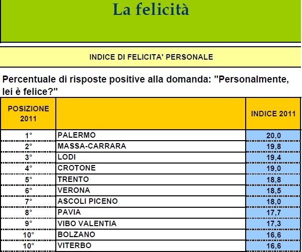 Immagine del giorno: gli italiani più felici sono i palermitani