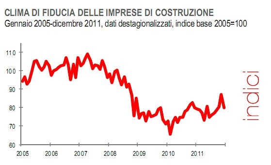Immagine del giorno: le imprese della costruzione la vedono nera