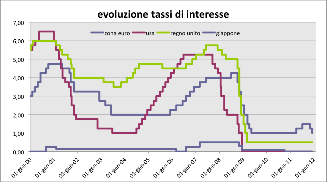 Draghi (bce) taglia il costo del denaro all'1%. Effetti positivi sull'euribor (grafico)