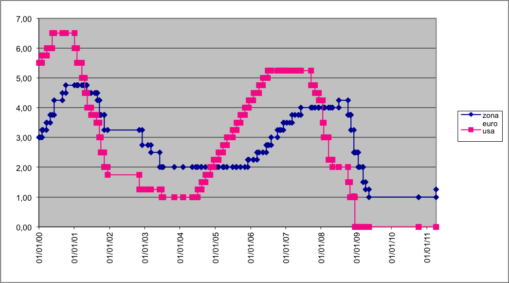 Draghi (bce) taglia il costo del denaro all'1%. Effetti positivi sull'euribor (grafico)