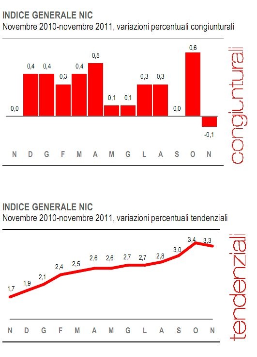 Immagine del giorno: i prezzi ci danno una tregua