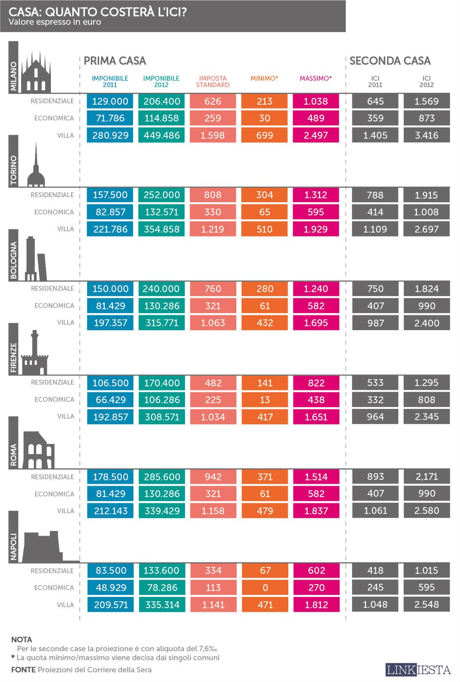 Immagine del giorno: quanto pagheremo in più di ici
