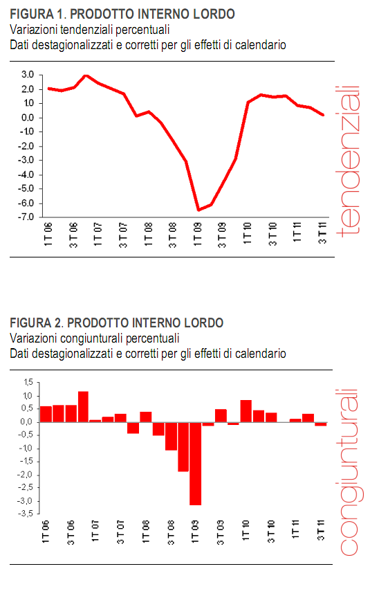Immagine del giorno: scende il pil nel terzo trimestre