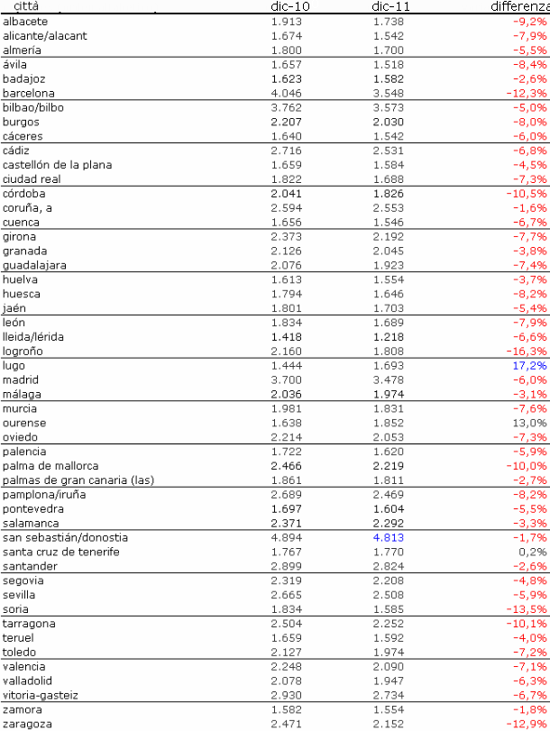 Case in spagna, la discesa dei prezzi è inarrestabile (grafico)
