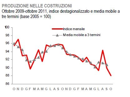 Costruzioni, non c'è fine al peggio: ad ottobre produzione giù del 3,1%