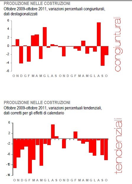 Costruzioni, non c'è fine al peggio: ad ottobre produzione giù del 3,1%
