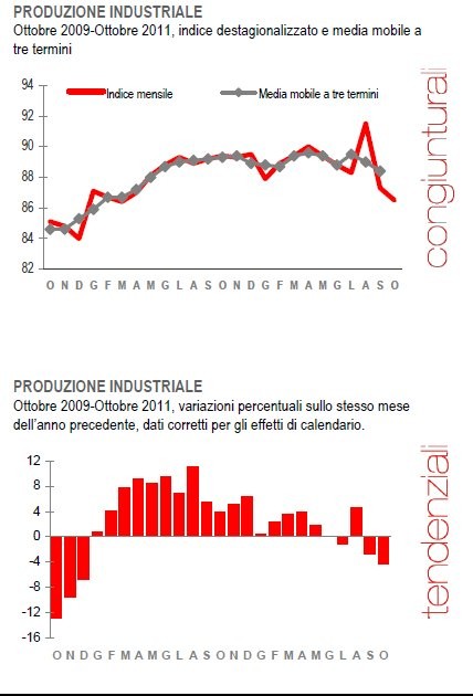 Immagine del giorno: ancora giù la produzione industriale (ottobre)