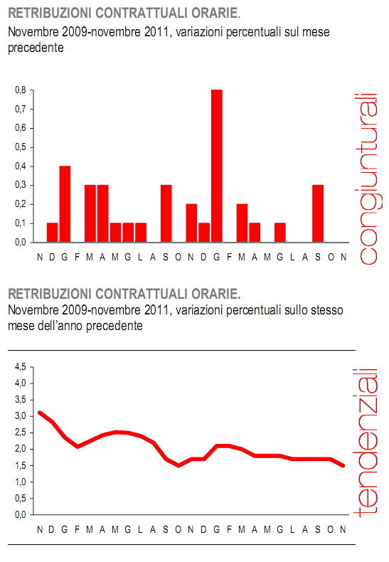 Immagine del giorno: l'unica certezza è che gli stipendi non crescono
