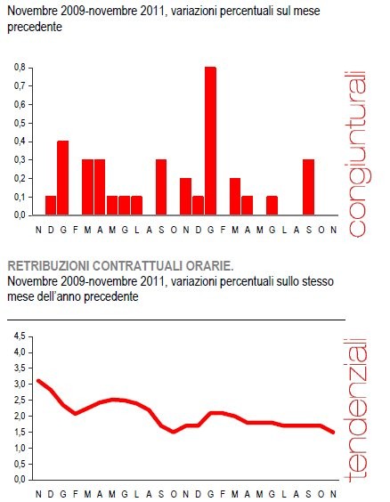 Immagine del giorno: ferme le retribuzioni a novembre