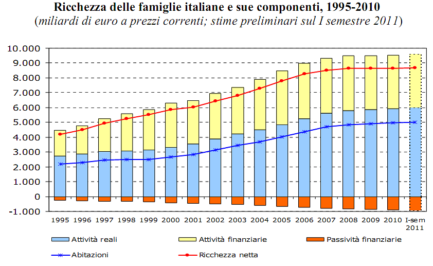 Gli italiani sono straricchi di case (grafico)