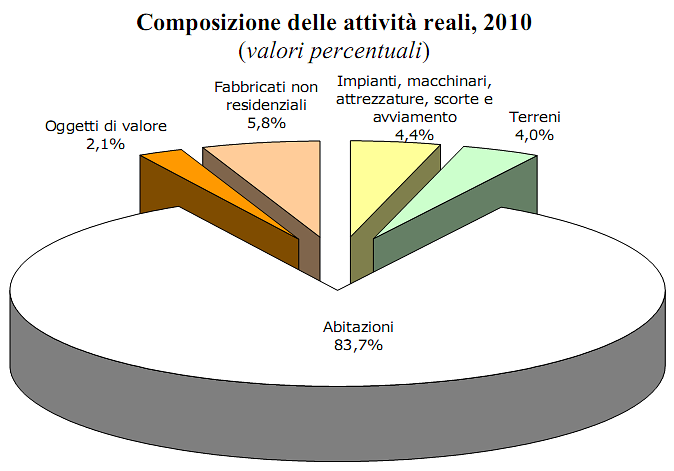 Immagine del giorno: com'è composta la ricchezza reale degli italiani
