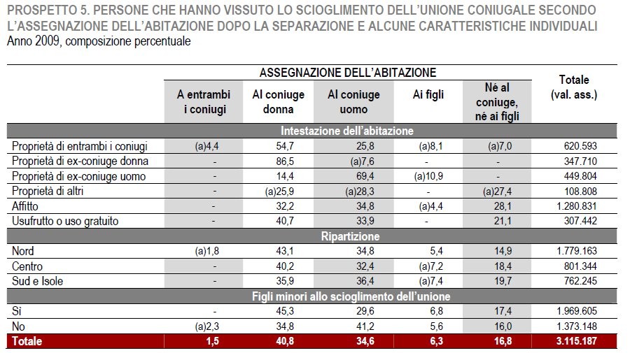 La casa dopo il divorzio resta alla donna. L'uomo torna dai genitori (tabelle)