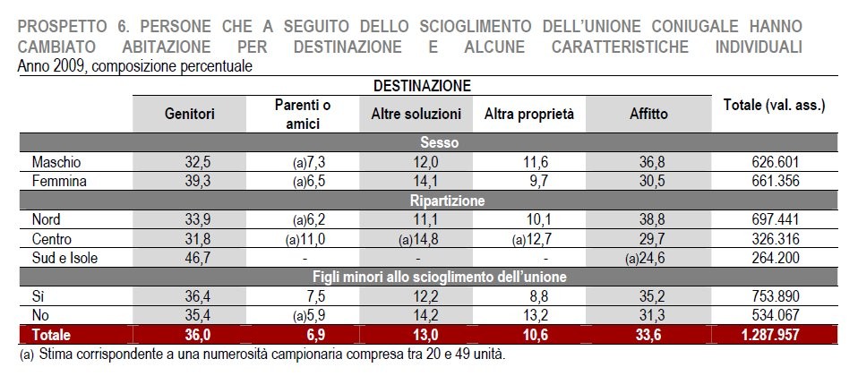 La casa dopo il divorzio resta alla donna. L'uomo torna dai genitori (tabelle)