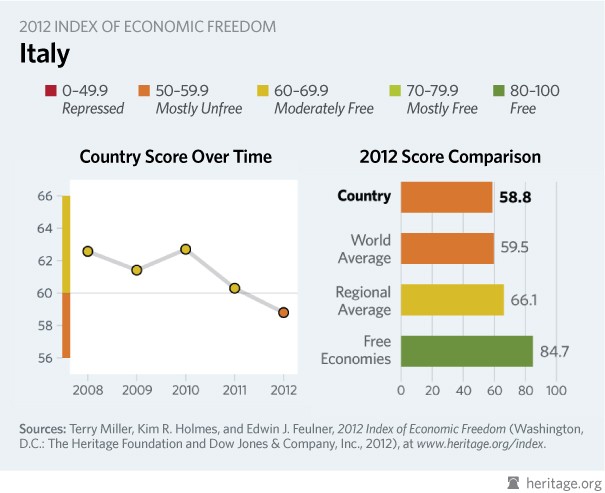 Immagine del giorno: economia e libertà in Italia