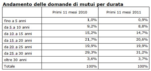 Immagine del giorno: c'è bisogno di un mutuo sempre più lungo