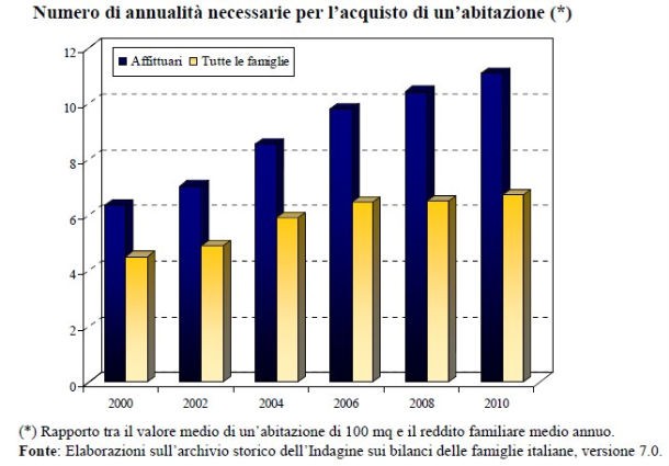 Per comprare la prima casa ci vogliono 11 anni di stipendio (grafico)