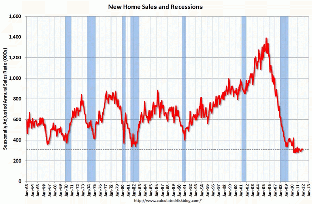 Immagine del giorno: la vendita di case nuove negli usa crolla al minimo storico