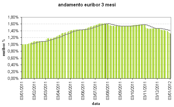 Il 2012 inizia alla grande per chi ha un mutuo grazie alla discesa dell'euribor