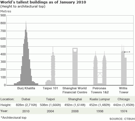 C'è una relazione fra la costruzione di grattacieli e la crisi economica? (video)