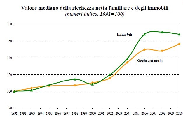 Immagine del giorno: gli italiani sono ricchi di immobili