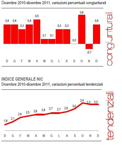 Immagine del giorno: ancora su l'inflazione a dicembre