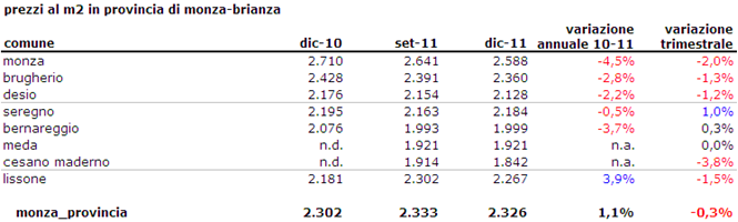 A Milano le case tengono. In provincia no (tabella prezzi)