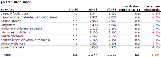 Napoli, i prezzi delle case perdono quota nell'ultimo trimestre (tabella prezzi)