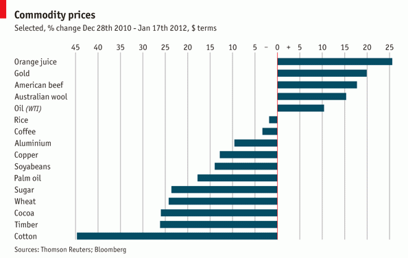 Immagine del giorno: l'oro e il succo d'arancia alle stelle
