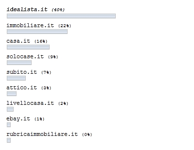 Gli agenti immobiliari premiano idealista per la qualità