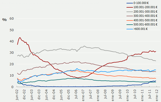Affari in spagna: case a madrid e barcellona per meno di 200mila euro